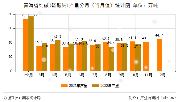 青海省純堿(碳酸鈉)產(chǎn)量分月（當(dāng)月值）統(tǒng)計圖