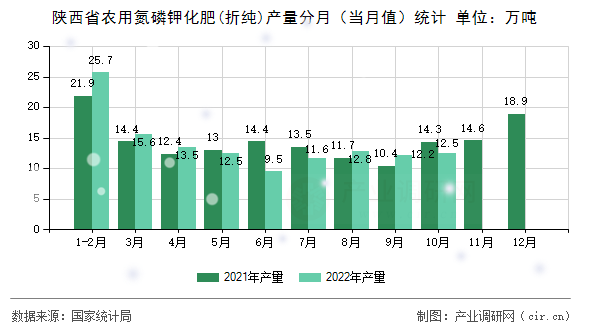 陜西省農(nóng)用氮磷鉀化肥(折純)產(chǎn)量分月（當(dāng)月值）統(tǒng)計(jì)