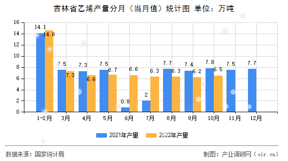 吉林省乙烯產(chǎn)量分月（當(dāng)月值）統(tǒng)計圖