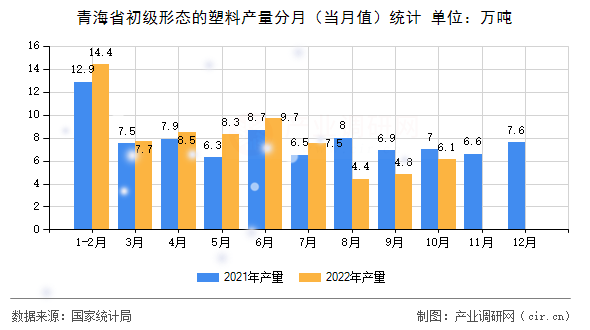 青海省初級形態(tài)的塑料產(chǎn)量分月（當月值）統(tǒng)計