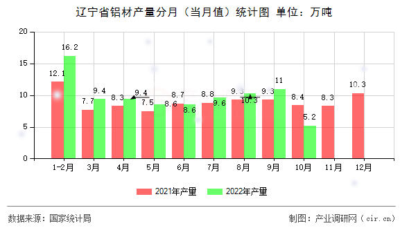 遼寧省鋁材產(chǎn)量分月（當月值）統(tǒng)計圖