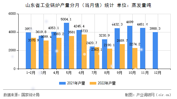 山東省工業(yè)鍋爐產(chǎn)量分月（當(dāng)月值）統(tǒng)計(jì)