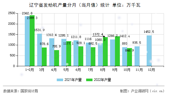 遼寧省發(fā)動機產(chǎn)量分月（當(dāng)月值）統(tǒng)計