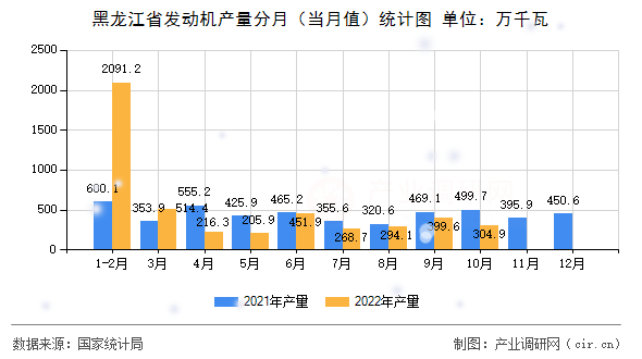 黑龍江省發(fā)動機(jī)產(chǎn)量分月（當(dāng)月值）統(tǒng)計圖