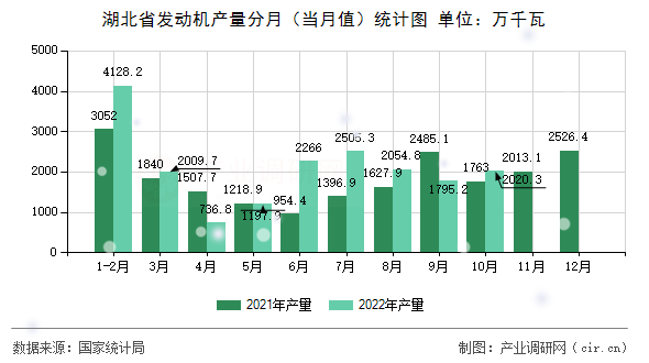 湖北省發(fā)動機(jī)產(chǎn)量分月（當(dāng)月值）統(tǒng)計圖