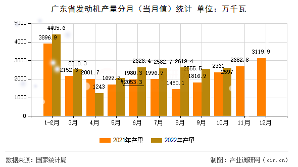 廣東省發(fā)動機產量分月（當月值）統(tǒng)計