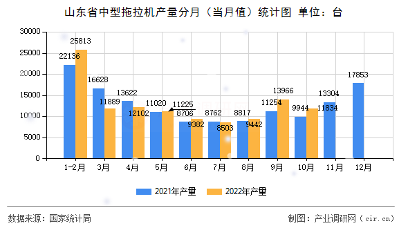 山東省中型拖拉機產(chǎn)量分月（當(dāng)月值）統(tǒng)計圖