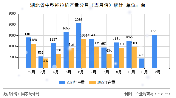 湖北省中型拖拉機(jī)產(chǎn)量分月（當(dāng)月值）統(tǒng)計(jì)