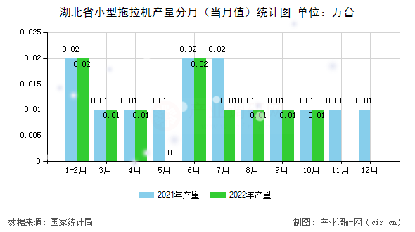 湖北省小型拖拉機產(chǎn)量分月（當月值）統(tǒng)計圖