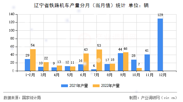 遼寧省鐵路機(jī)車產(chǎn)量分月（當(dāng)月值）統(tǒng)計(jì)