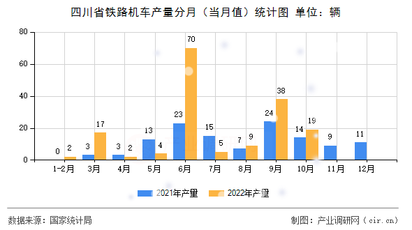 四川省鐵路機車產量分月（當月值）統(tǒng)計圖