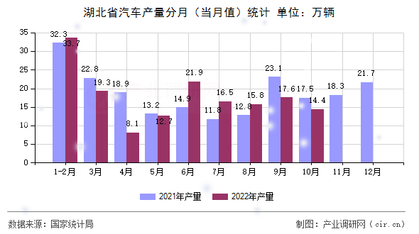 湖北省汽車產(chǎn)量分月（當(dāng)月值）統(tǒng)計(jì)