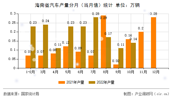 海南省汽車產(chǎn)量分月（當(dāng)月值）統(tǒng)計(jì)