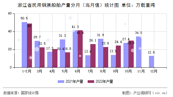 浙江省民用鋼質(zhì)船舶產(chǎn)量分月（當(dāng)月值）統(tǒng)計(jì)圖