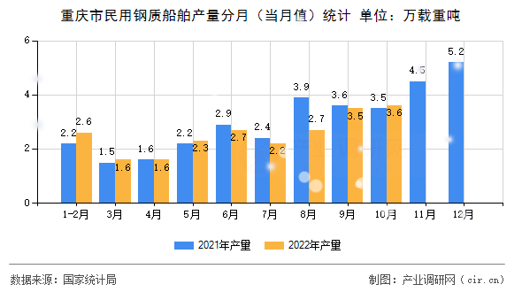 重慶市民用鋼質(zhì)船舶產(chǎn)量分月（當月值）統(tǒng)計