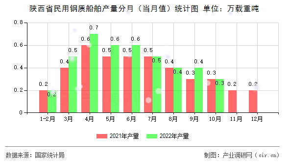 陜西省民用鋼質(zhì)船舶產(chǎn)量分月（當(dāng)月值）統(tǒng)計圖