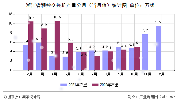 浙江省程控交換機(jī)產(chǎn)量分月（當(dāng)月值）統(tǒng)計(jì)圖