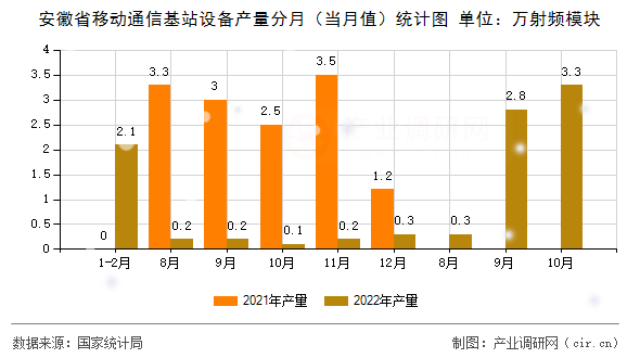 安徽省移動(dòng)通信基站設(shè)備產(chǎn)量分月（當(dāng)月值）統(tǒng)計(jì)圖