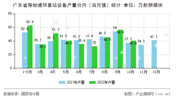 廣東省移動通信基站設(shè)備產(chǎn)量分月（當(dāng)月值）統(tǒng)計