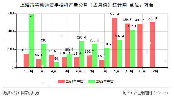 上海市移動通信手持機產(chǎn)量分月（當月值）統(tǒng)計圖