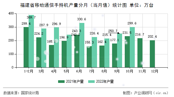 福建省移動通信手持機產(chǎn)量分月（當月值）統(tǒng)計圖