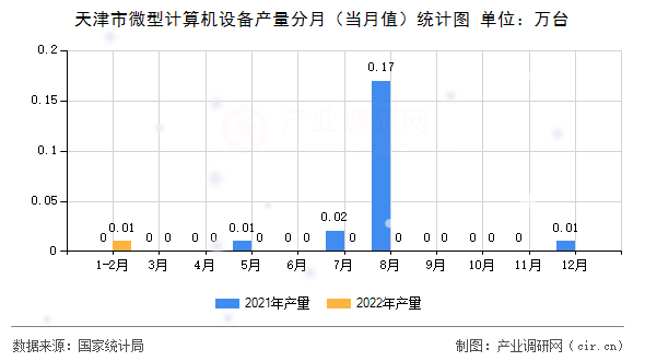 天津市微型計算機設(shè)備產(chǎn)量分月（當(dāng)月值）統(tǒng)計圖