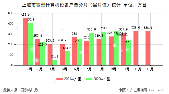 上海市微型計(jì)算機(jī)設(shè)備產(chǎn)量分月（當(dāng)月值）統(tǒng)計(jì)