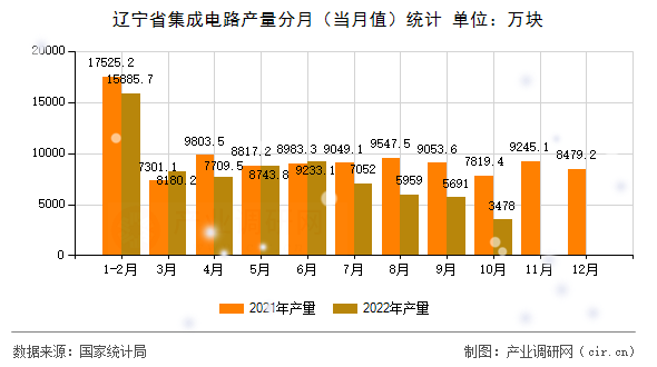 遼寧省集成電路產量分月（當月值）統(tǒng)計