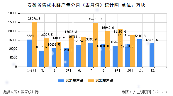 安徽省集成電路產(chǎn)量分月（當(dāng)月值）統(tǒng)計(jì)圖