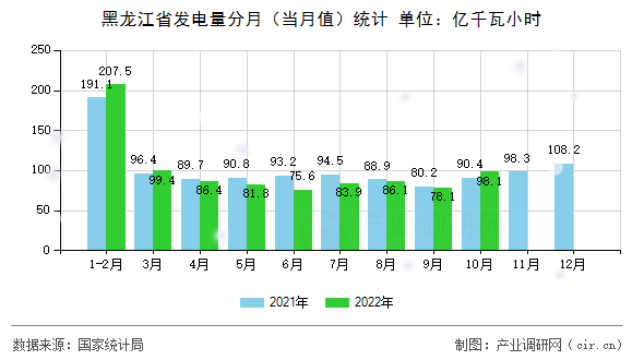 黑龍江省發(fā)電量分月（當(dāng)月值）統(tǒng)計(jì)