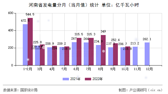 河南省發(fā)電量分月（當(dāng)月值）統(tǒng)計(jì)