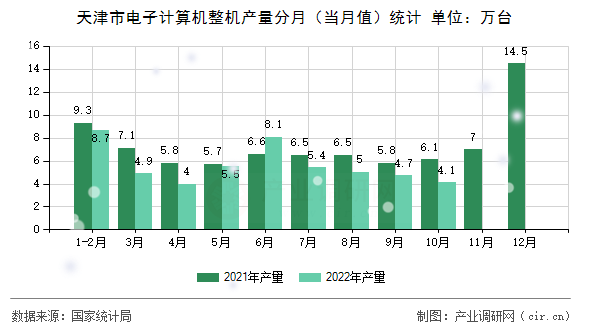 天津市電子計(jì)算機(jī)整機(jī)產(chǎn)量分月（當(dāng)月值）統(tǒng)計(jì)