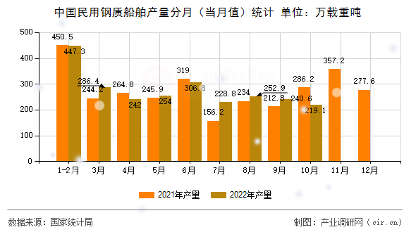 中國(guó)民用鋼質(zhì)船舶產(chǎn)量分月（當(dāng)月值）統(tǒng)計(jì)