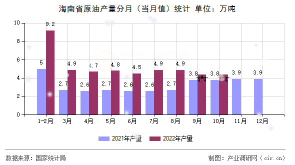 海南省原油產(chǎn)量分月（當(dāng)月值）統(tǒng)計