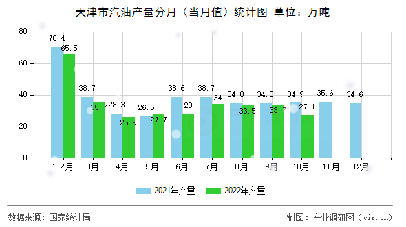 天津市汽油產(chǎn)量分月（當(dāng)月值）統(tǒng)計(jì)圖