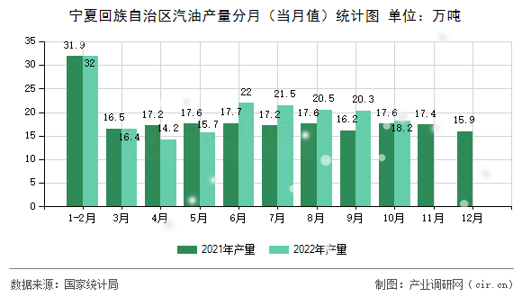 寧夏回族自治區(qū)汽油產(chǎn)量分月（當(dāng)月值）統(tǒng)計圖