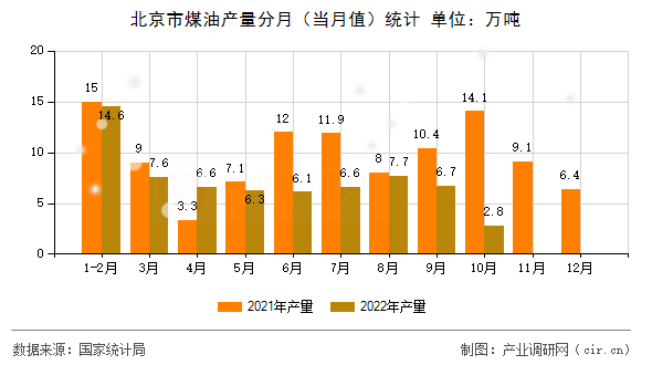 北京市煤油產(chǎn)量分月（當月值）統(tǒng)計