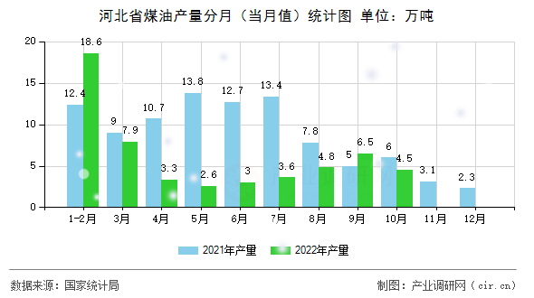 河北省煤油產(chǎn)量分月（當(dāng)月值）統(tǒng)計圖