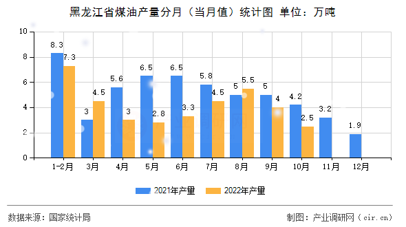 黑龍江省煤油產(chǎn)量分月（當(dāng)月值）統(tǒng)計(jì)圖