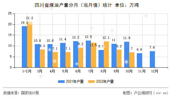 四川省煤油產(chǎn)量分月（當月值）統(tǒng)計