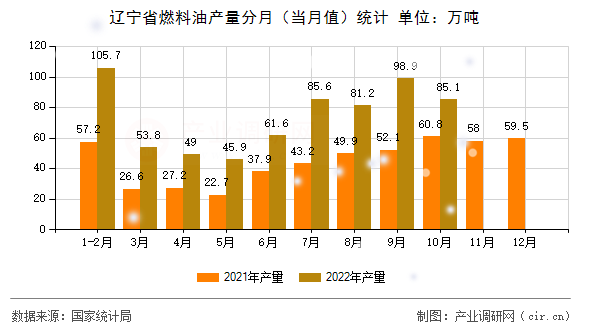 遼寧省燃料油產(chǎn)量分月（當(dāng)月值）統(tǒng)計