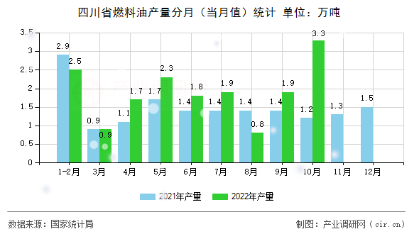 四川省燃料油產量分月（當月值）統(tǒng)計