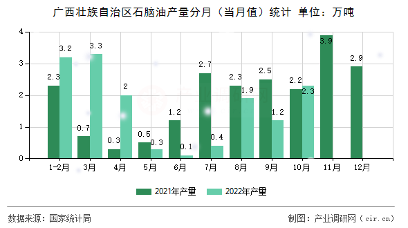 廣西壯族自治區(qū)石腦油產(chǎn)量分月（當(dāng)月值）統(tǒng)計