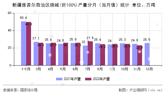 新疆維吾爾自治區(qū)燒堿(折100%)產(chǎn)量分月（當(dāng)月值）統(tǒng)計