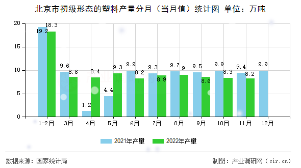 北京市初級(jí)形態(tài)的塑料產(chǎn)量分月（當(dāng)月值）統(tǒng)計(jì)圖