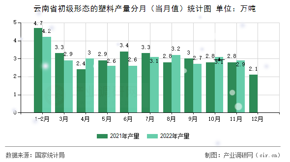 云南省初級(jí)形態(tài)的塑料產(chǎn)量分月（當(dāng)月值）統(tǒng)計(jì)圖