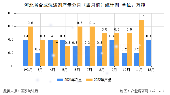 河北省合成洗滌劑產(chǎn)量分月（當(dāng)月值）統(tǒng)計(jì)圖