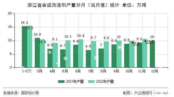 浙江省合成洗滌劑產(chǎn)量分月（當(dāng)月值）統(tǒng)計(jì)