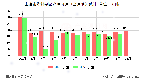 上海市塑料制品產(chǎn)量分月（當(dāng)月值）統(tǒng)計(jì)