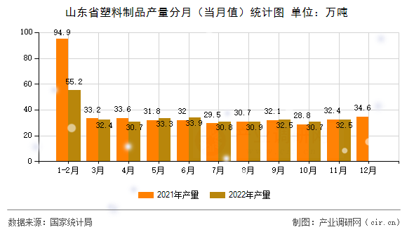 山東省塑料制品產(chǎn)量分月（當月值）統(tǒng)計圖